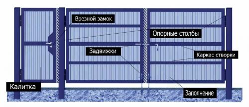 Установка ворот своими руками. Процесс установки распашных ворот