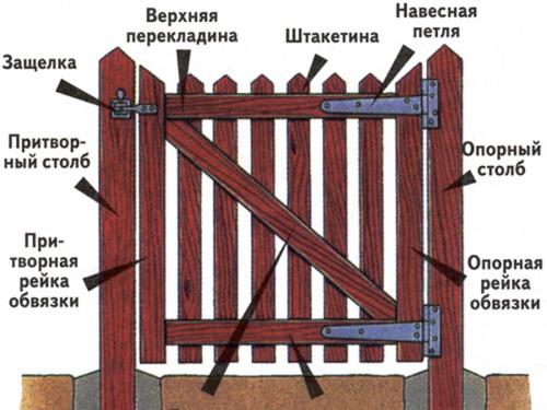 Как построить деревянные ворота. Изготовление деревянных ворот своими руками