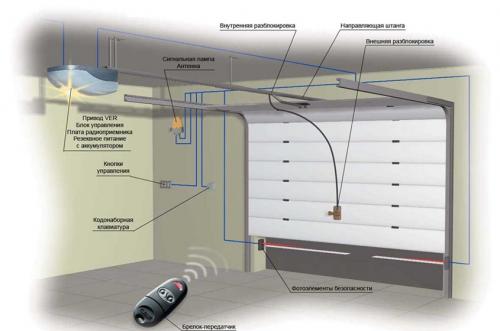 Ворота в гараж виды. Типы и их особенности