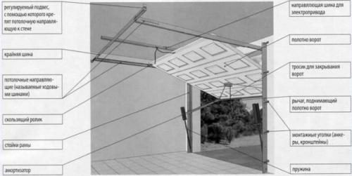 Подъемные гаражные секционные ворота своими руками. Виды подъёмных ворот