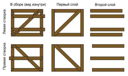 Как правильно навесить деревянные ворота. Как сделать деревянные ворота