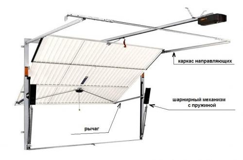 Гаражные ворота подъемные. Подъемно – поворотные ворота