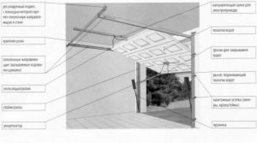 Автоматика для подъемно-поворотных ворот. Автоматизация