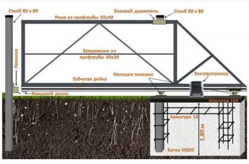 Столбчатый фундамент для откатных ворот. Как сделать фундамент под откатные ворота: схемы, фото и видео