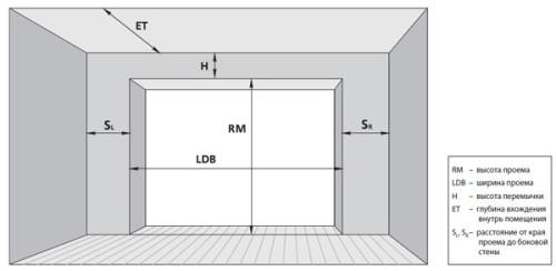 Секционные ворота размеры проема. Стандартные размеры секционных гаражных ворот. Какие они бывают?