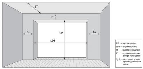 Стандартные размеры промышленных ворот. Промышленные ворота 05 Стандартные размеры промышленных ворот. Промышленные ворота 05