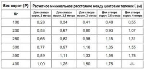 Инструкция по монтажу откатных ворот. Подготовительный этап