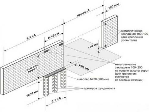 Размер фундамента под откатные ворота. Общие моменты технологии возведения фундамента