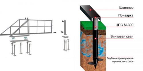 Свайный фундамент для откатных ворот. Монтаж свай под откатные ворота