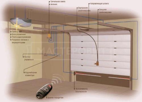 Схема гаражных подъемных ворот и правила монтажа. Плюсы 01