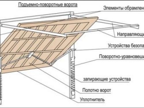 Чертежи подъемно-поворотных гаражных ворот. Особенности конструкции 11 Чертежи подъемно-поворотных гаражных ворот. Особенности конструкции 11