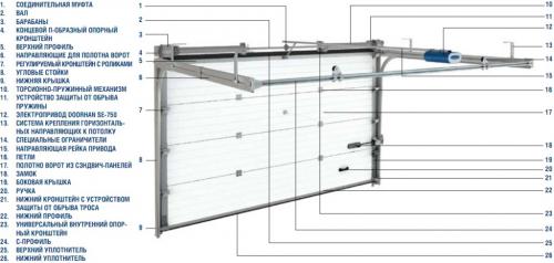 Сборка секционных ворот своими руками. Замеры и размеры 04 Сборка секционных ворот своими руками. Замеры и размеры 04