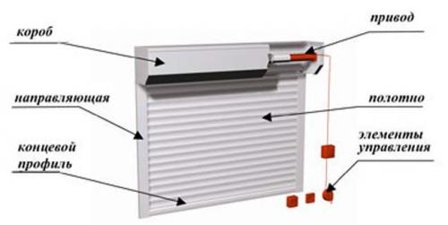 Скручивающиеся ворота. Принцип работы системы