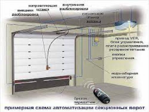 Как сделать автоматические ворота для гаража своими руками. Принцип действия