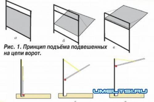 Самые простые подъемные ворота. Подъемные гаражные ворота