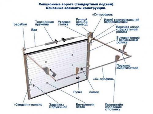 Монтаж секционных ворот с пружинами растяжения. Замеры и размеры