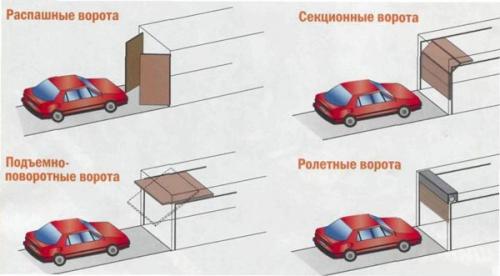 Секционные ворота своими руками. Ворота подъемно-секционные своими руками 02 Секционные ворота своими руками. Ворота подъемно-секционные своими руками 02