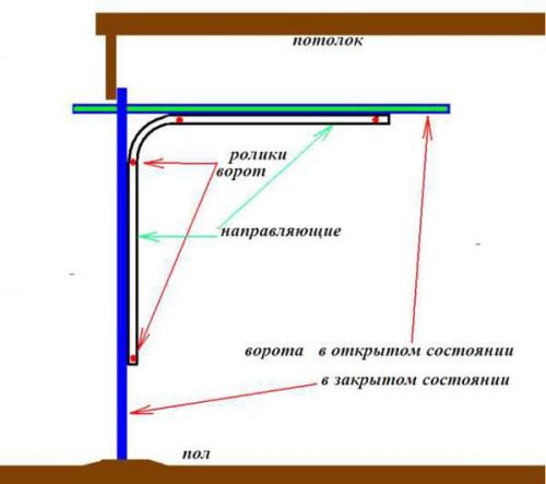 Процесс изготовления секционных подъемных ворот. Основные виды подъёмных ворот 06 Процесс изготовления секционных подъемных ворот. Основные виды подъёмных ворот 06