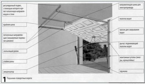 Делаем подъемные ворота своими руками. Разновидности подъёмных ворот