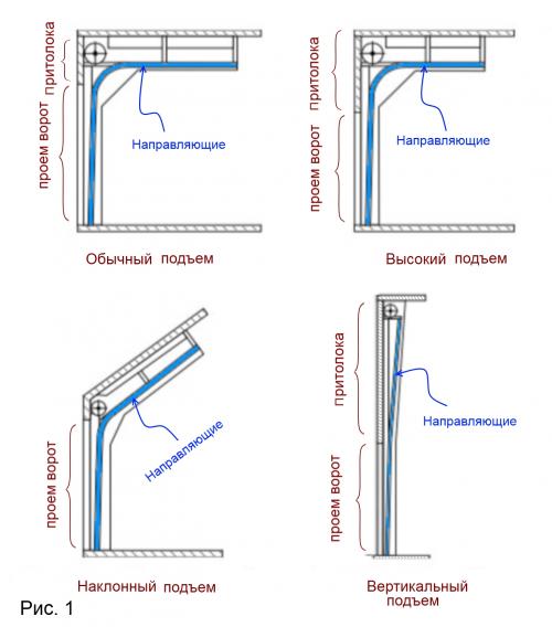Самостоятельное изготовление подъемно-секционных ворот. Как устроены подъемно-секционные ворота 01