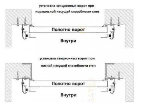 7 правил подготовки проема секционных ворот. Подготовка проема: маркетинговый ход или осознанная необходимость 17 7 правил подготовки проема секционных ворот. Подготовка проема: маркетинговый ход или осознанная необходимость 17