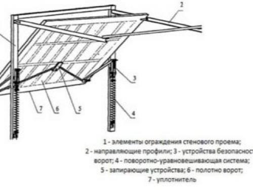 Делаем самостоятельно подъемные гаражные ворота. Размеры 02