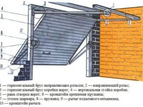 Делаем самостоятельно подъемные гаражные ворота. Размеры 01