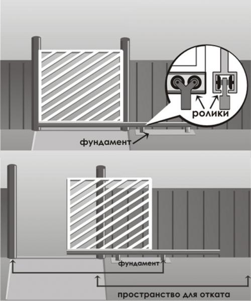 Виды и особенности откатных ворот. Виды откатных ворот 02