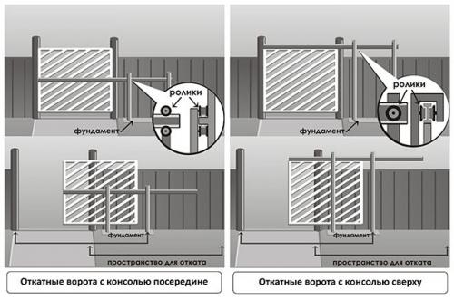 Виды и особенности откатных ворот. Виды откатных ворот