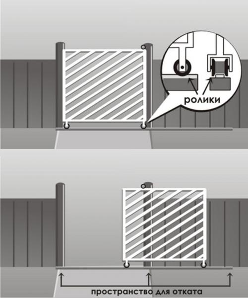 Виды и особенности откатных ворот. Виды откатных ворот 01