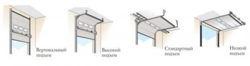Виды подъемных ворот. Тип подъема