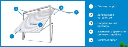 Чертёж подъёмных гаражных ворот. Подъемные ворота для гаража