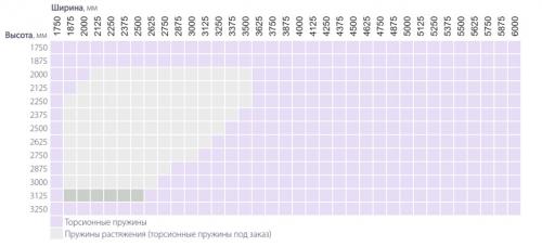 Секционные ворота размеры проема. Стандартные размеры секционных гаражных ворот: цены различных моделей