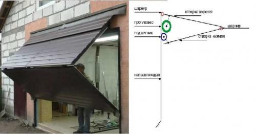 Секционные ворота размеры проема. Виды гаражных ворот