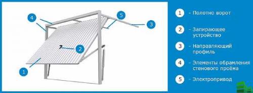 Стандартные ворота в гараж. Высота гаражных ворот